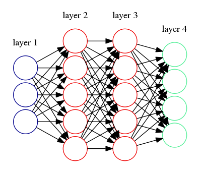 Illustration of a simple neural network with two layers.